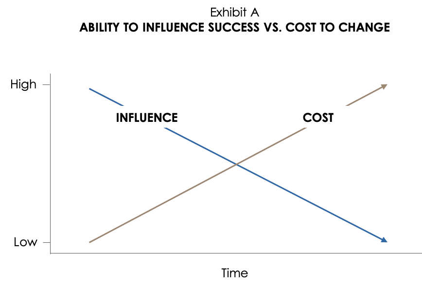 Influence Cost Chart v2